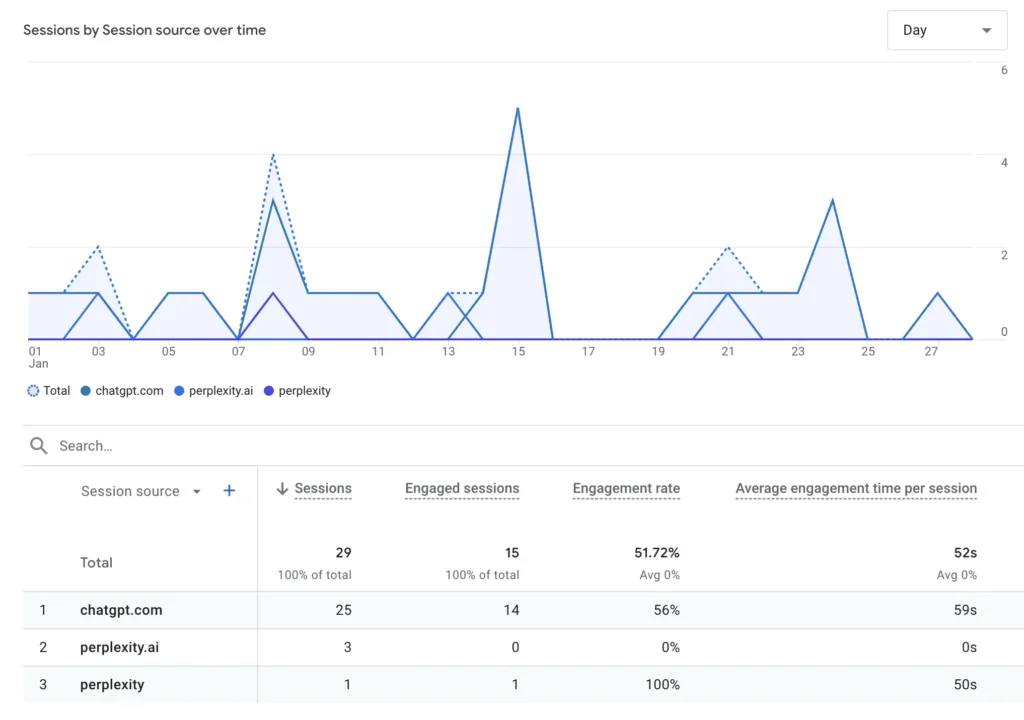 Google Analytics 4 report showing AI traffic to a site.