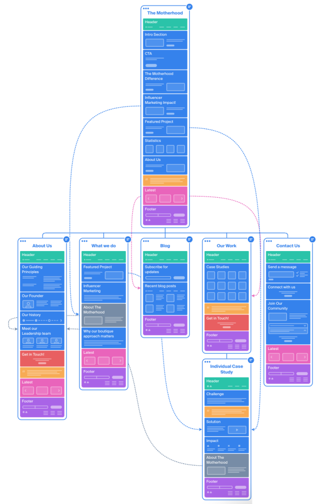 sitemap wireframe for The Motherhood website using strategy and prioritizing user experience